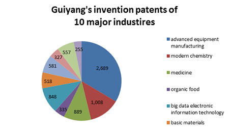 Guiyang's invention patents increase robustly in 2021