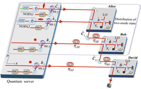 SXU researchers make scientific progress in quantum networking