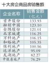 北京十強房企2013年成交額超千億