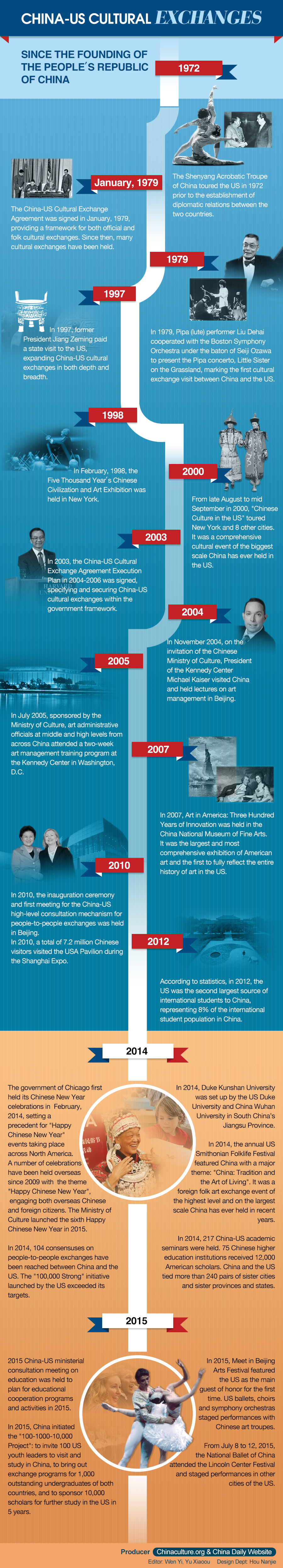 China-US cultural exchanges since PRC's founding