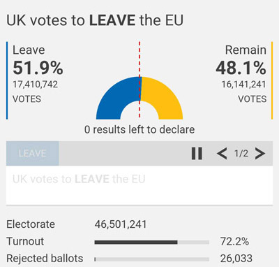 Cameron to quit as prime minister after losing EU membership vote