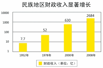 我國民族地區經濟社會發展和民族團結進步事業取得了哪些輝煌成就